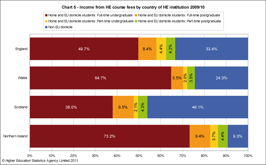 Income from HE course fees by country of HE institution 2009/10