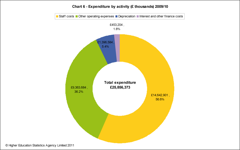 Expenditure by activity (£ thousands) 2009/10