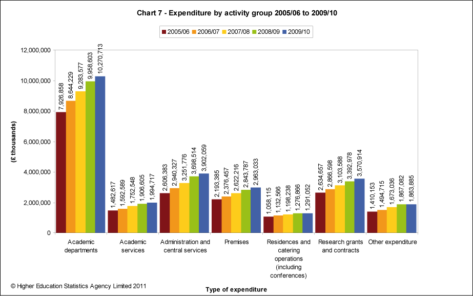 Expenditure by activity group 2005/06 to 2009/10
