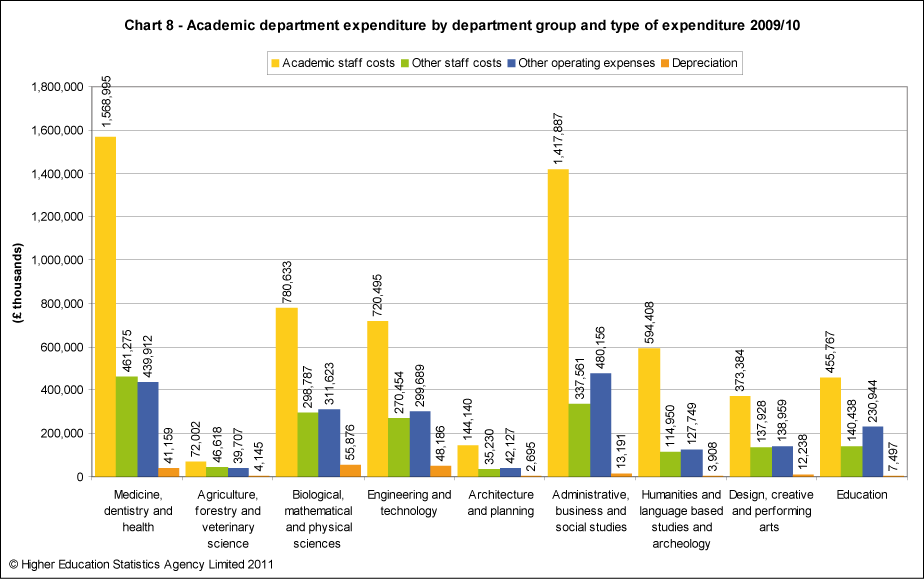 Academic department expenditure by department group and type of expenditure 2009/10