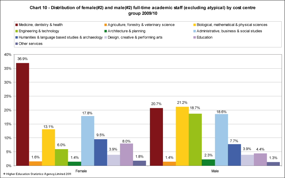 Distribution of female and male full-time academic staff (excluding atypical) by cost centre group 2009/10