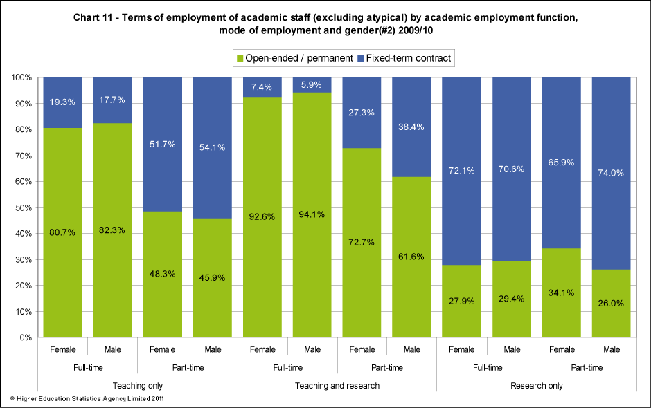 Terms of employment of academic staff (excluding atypical) by academic employment function, mode of employment and gender 2009/10