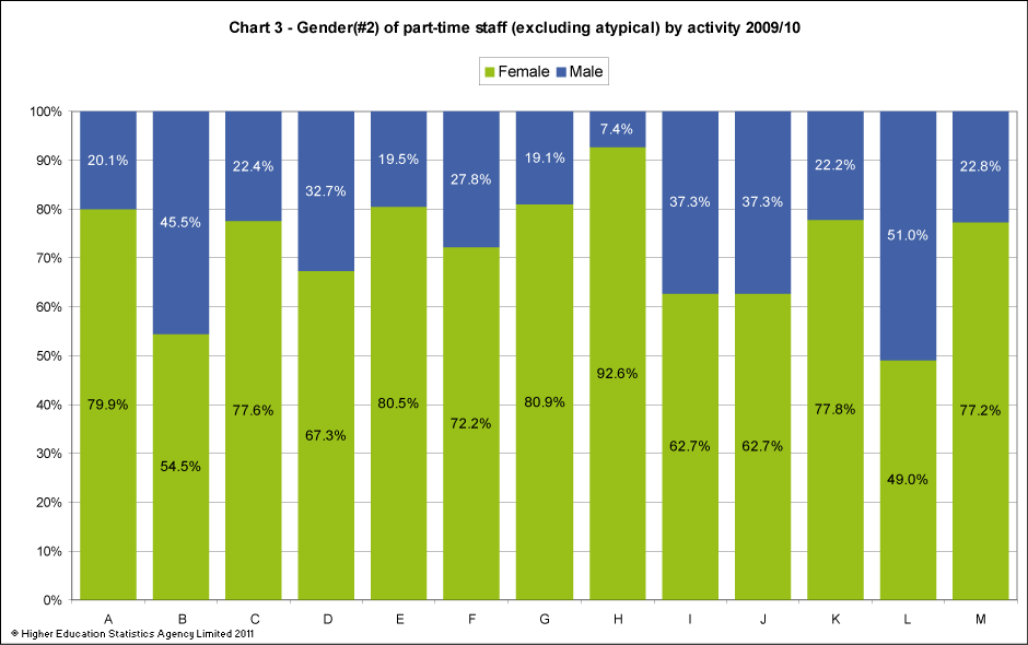Gender of part-time staff (excluding atypical) by activity 2009/10