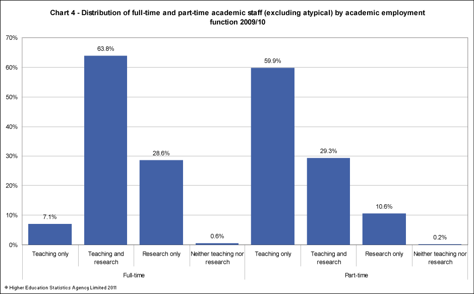 Distribution of full-time and part-time academic staff (excluding atypical) by academic employment function 2009/10