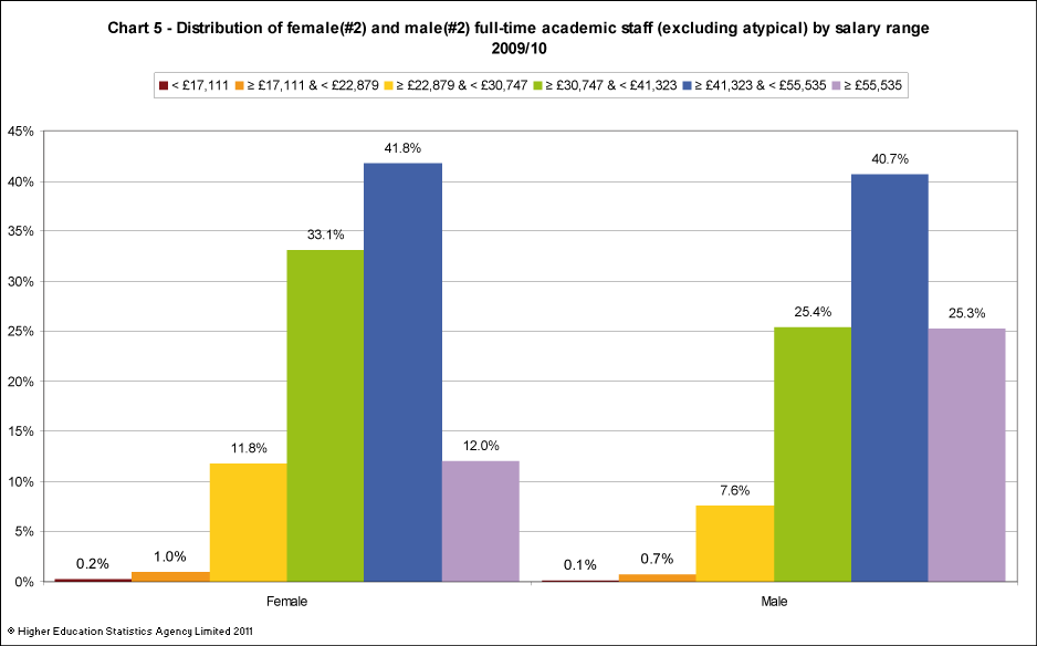 Distribution of female and male full-time academic staff (excluding atypical) by salary range 2009/10