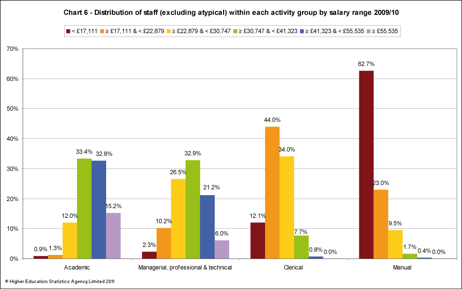 Distribution of staff (excluding atypical) within each activity group by salary range 2009/10