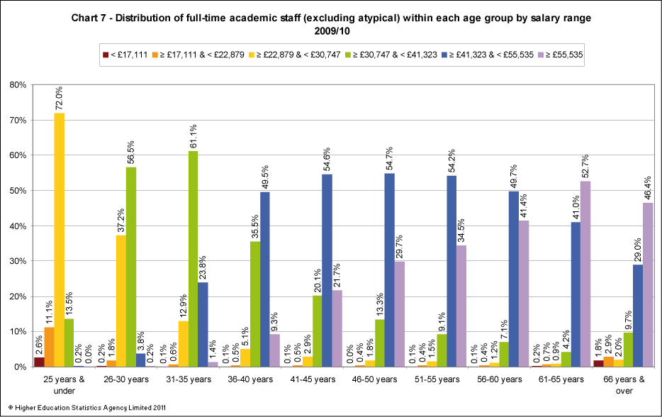 Distribution of full-time academic staff (excluding atypical) within each age group by salary range 2009/10