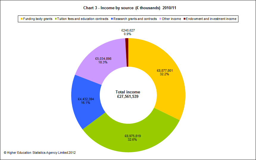Income by source (£ thousands) 2010/11