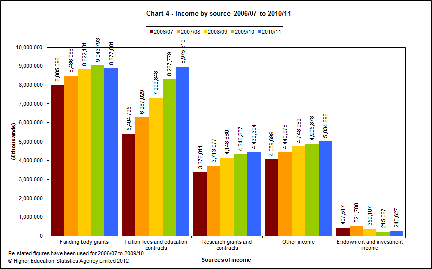 Income by source 2006/07 to 2010/11