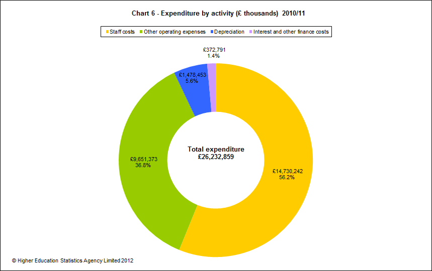 Expenditure by activity (£ thousands) 2010/11