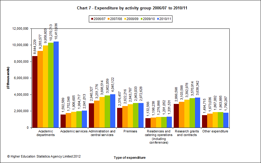 Expenditure by activity group 2006/07 to 2010/11