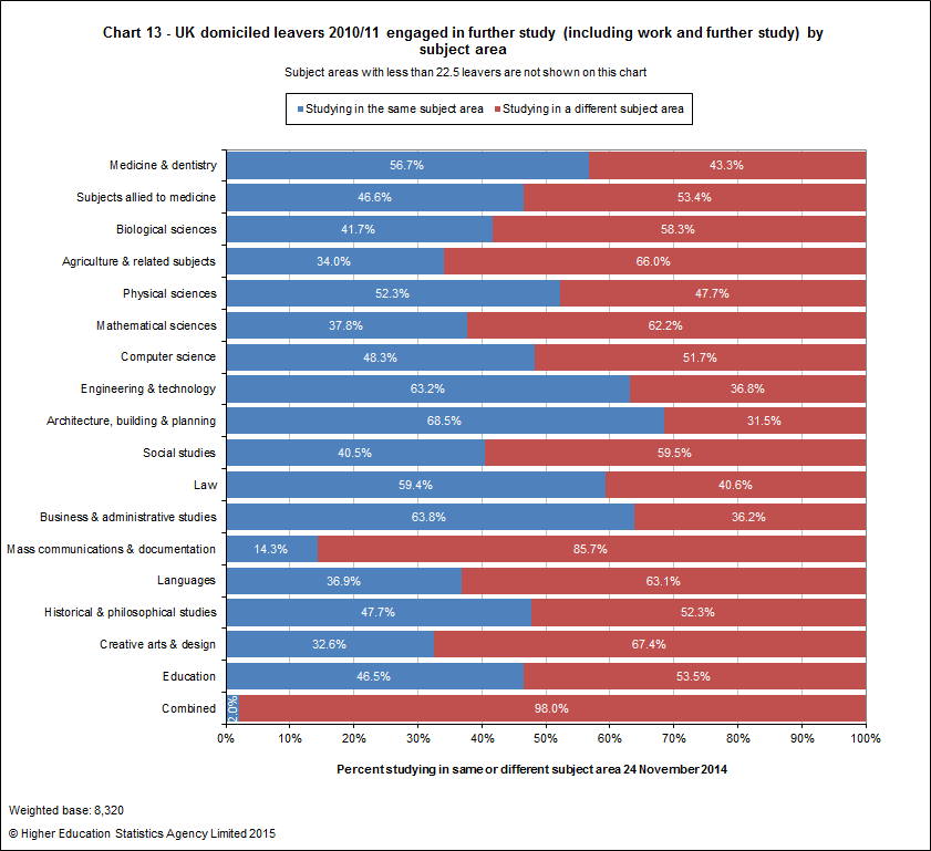UK domiciled leavers 2010/11 engaged in further study (including work and further study) by subject area 