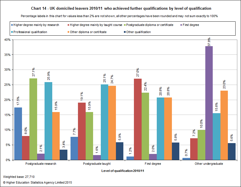 UK domiciled leavers 2010/11 who achieved further qualifications by level of qualification