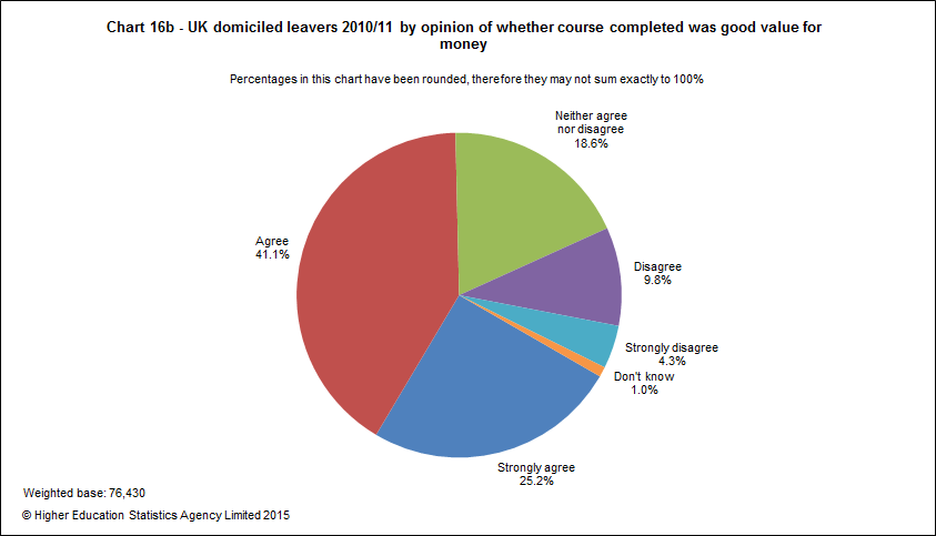 UK domiciled leavers 2010/11 by opinion of whether course completed was good value for money