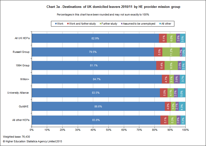 Destinations of UK domiciled leavers 2010/11 by HE provider mission group