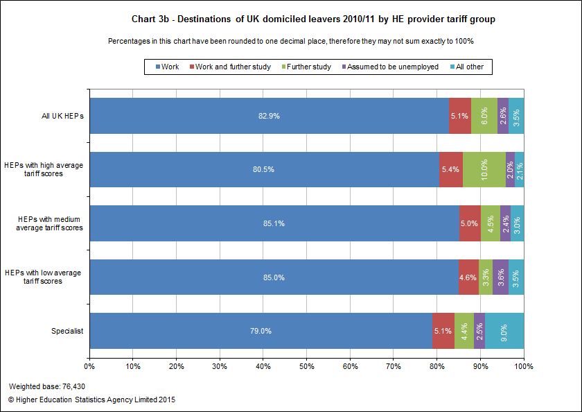Destinations of UK domiciled leavers 2010/11 by HE provider tariff group