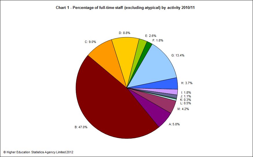 Percentage of full-time staff (excluding atypical) by activity 2010/11