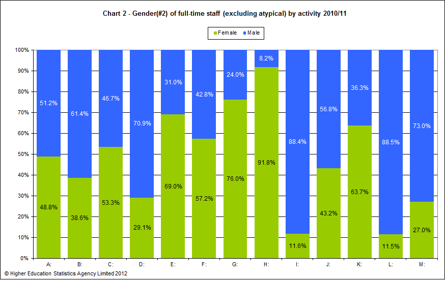 Gender of full-time staff (excluding atypical) by activity 2010/11