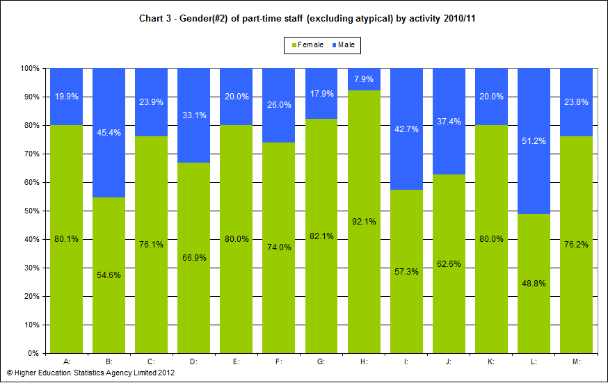 Gender of part-time staff (excluding atypical) by activity 2010/11