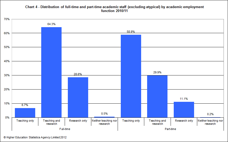 Distribution of full-time and part-time academic staff (excluding atypical) by academic employment function 2010/11