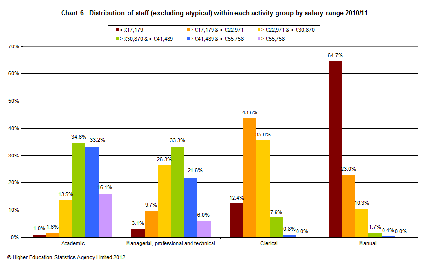 Distribution of staff (excluding atypical) within each activity group by salary range 2010/11