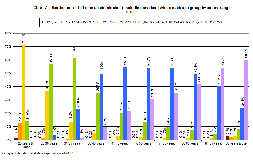 Distribution of full-time academic staff (excluding atypical) within each group by salary range 2010/11