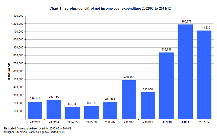 Surplus/(deficit) of net income over expenditure 2002/03 to 2011/12
