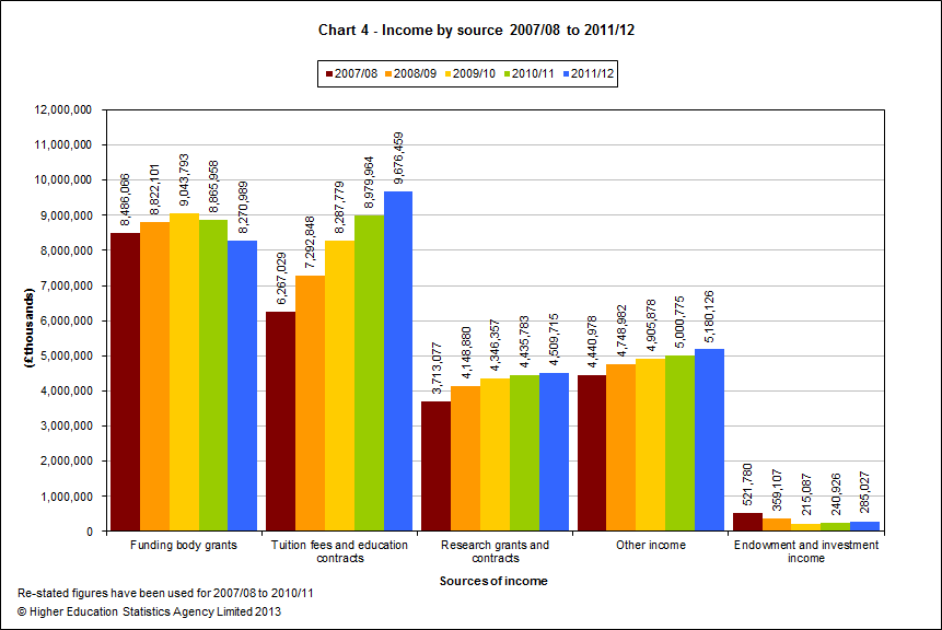 Income by source 2007/08 to 2011/12