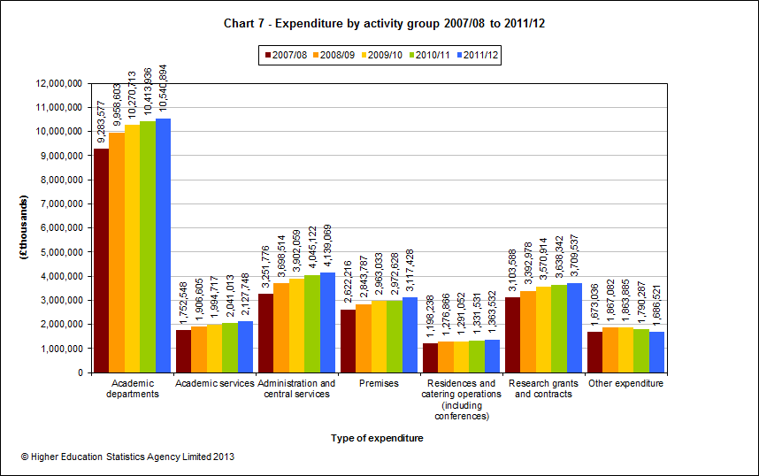Expenditure by activity group 2007/08 to 2011/12