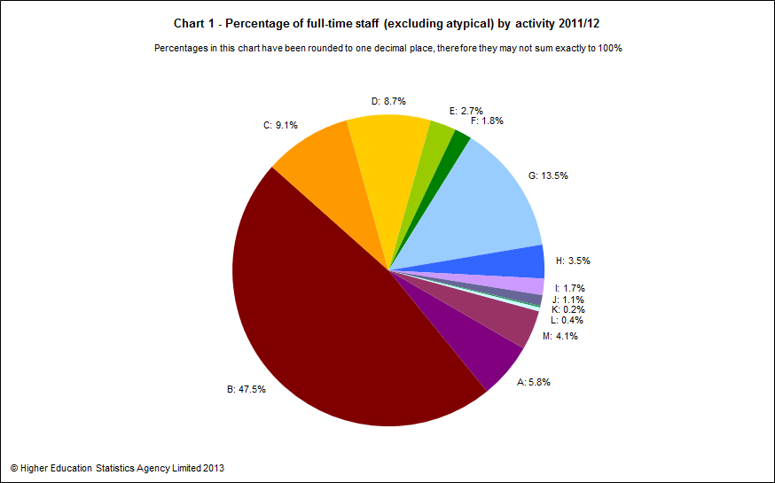 Percentage of full-time staff (excluding atypical) by activity 2011/12