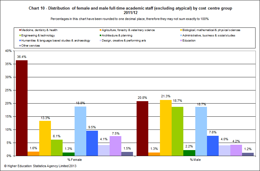 Distribution of female and male full-time academic staff (excluding atypical) by cost centre group 2011/12
