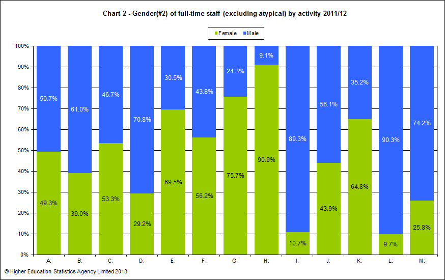 Gender of full-time staff (excluding atypical) by activity 2011/12