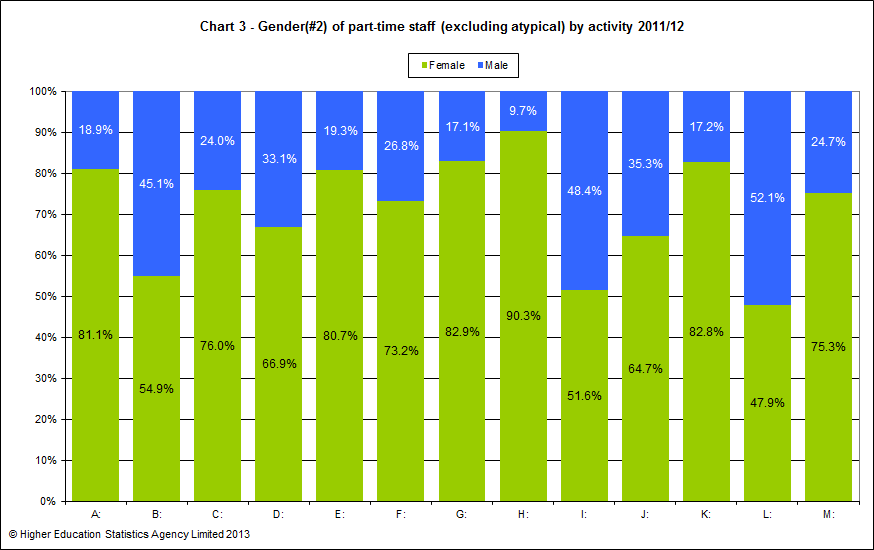 Gender of part-time staff (excluding atypical) by activity 2011/12