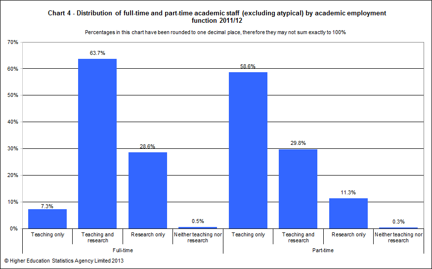 Distribution of full-time and part-time academic staff (excluding atypical) by academic employment function 2011/12
