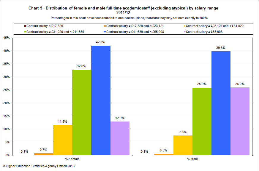 Distribution of female and male full-time academic staff (excluding atypical) by salary range 2011/12