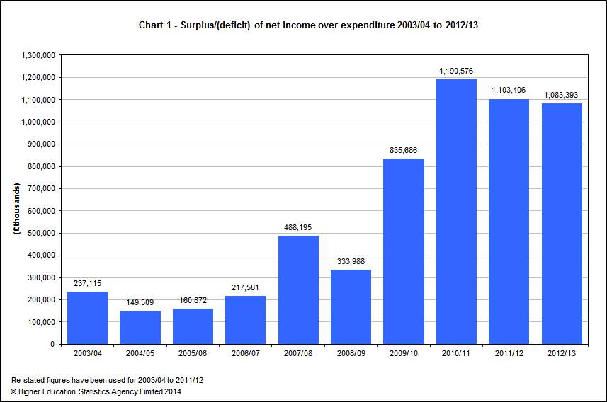 Surplus/(deficit) of net income over expenditure 2003/04 to 2012/13