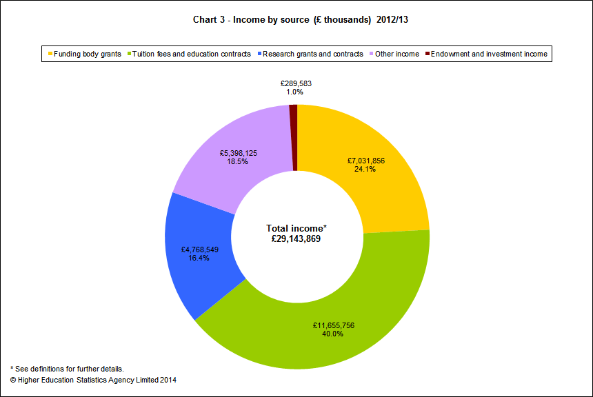 Income by source (£ thousands) 2012/13