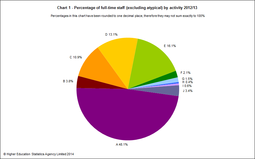 Percentage of full-time staff (excluding atypical) by activity 2012/13