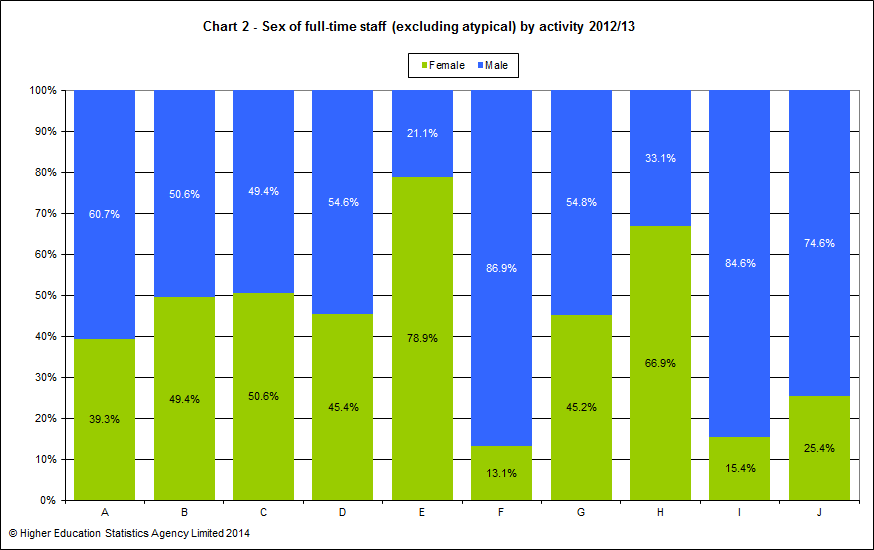 Sex of full-time staff (excluding atypical) by activity 2012/13