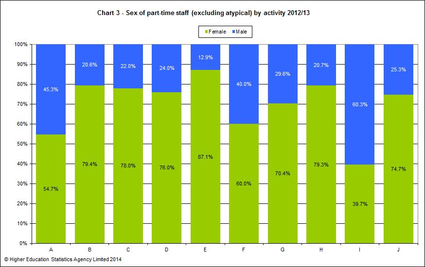 Sex of part-time staff (excluding atypical) by activity 2012/13