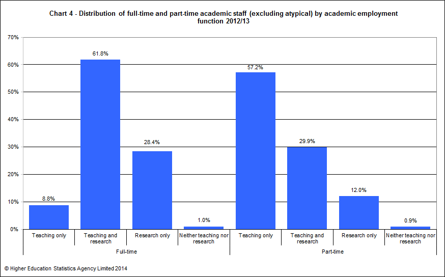 Distribution of full-time and part-time academic staff (excluding atypical) by academic employment function 2012/13