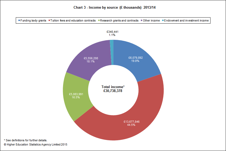 Income by source (£ thousands) 2013/14