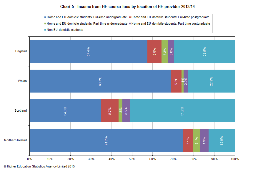 Income from HE course fees by location of HE provider 2013/14
