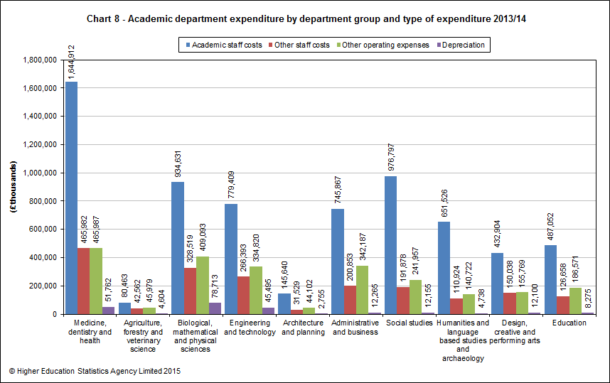 Academic department expenditure by department group and type of expenditure 2013/14