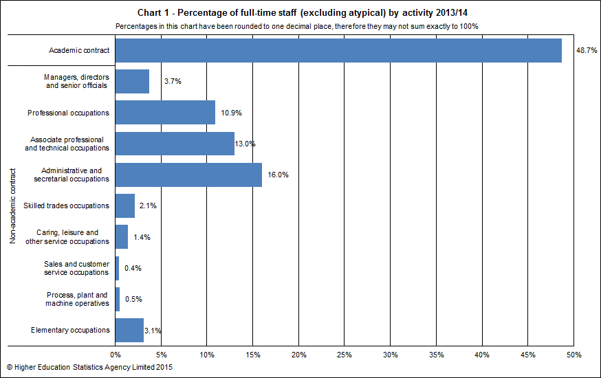 Percentage of full-time staff (excluding atypical) by activity 2013/14