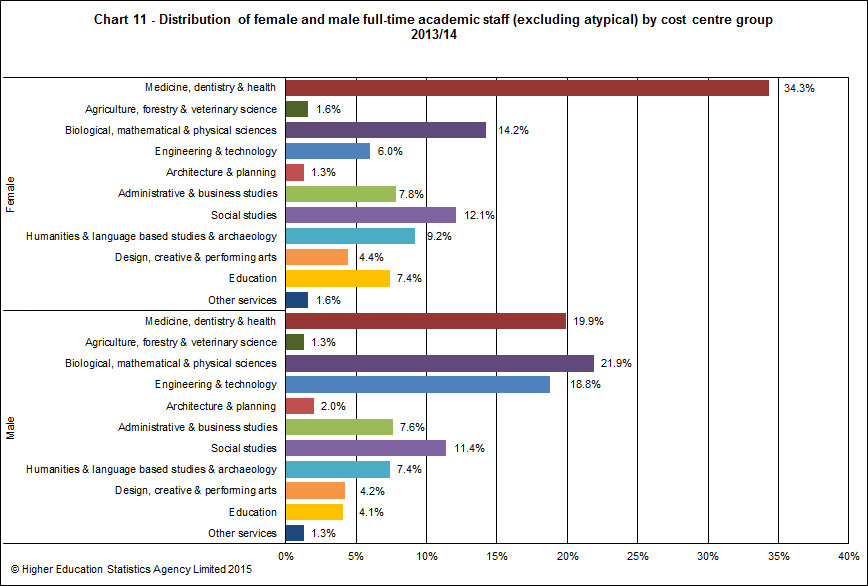 Distribution of female and male full-time academic staff (excluding atypical) by cost centre group 2013/14