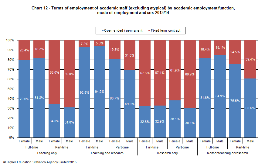 Terms of employment of academic staff (excluding atypical) by academic employment function, mode of employment and gender 2013/14