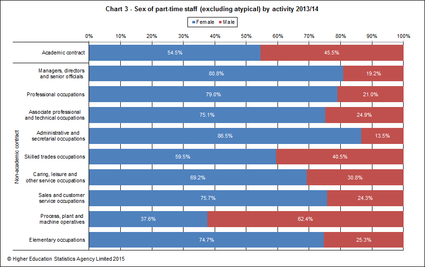 Sex of part-time staff (excluding atypical) by activity 2013/14