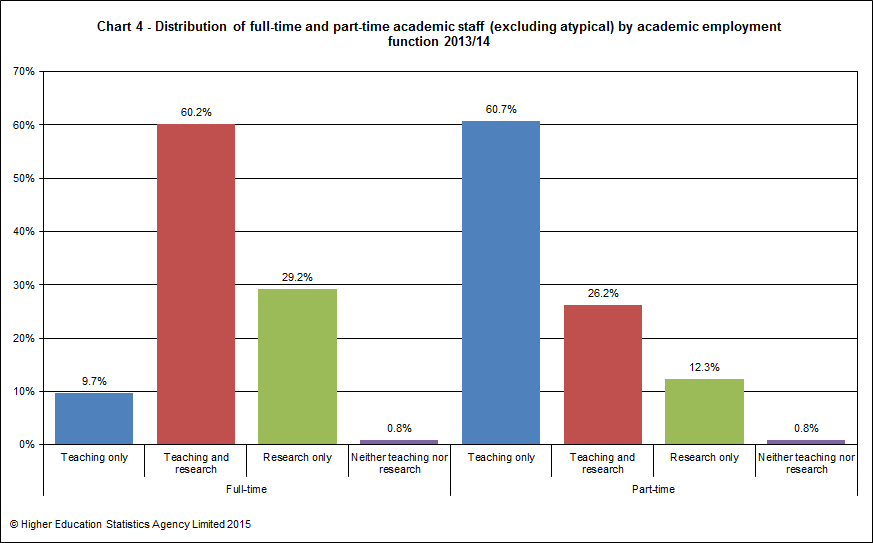 Distribution of full-time and part-time academic staff (excluding atypical) by academic employment function 2013/14