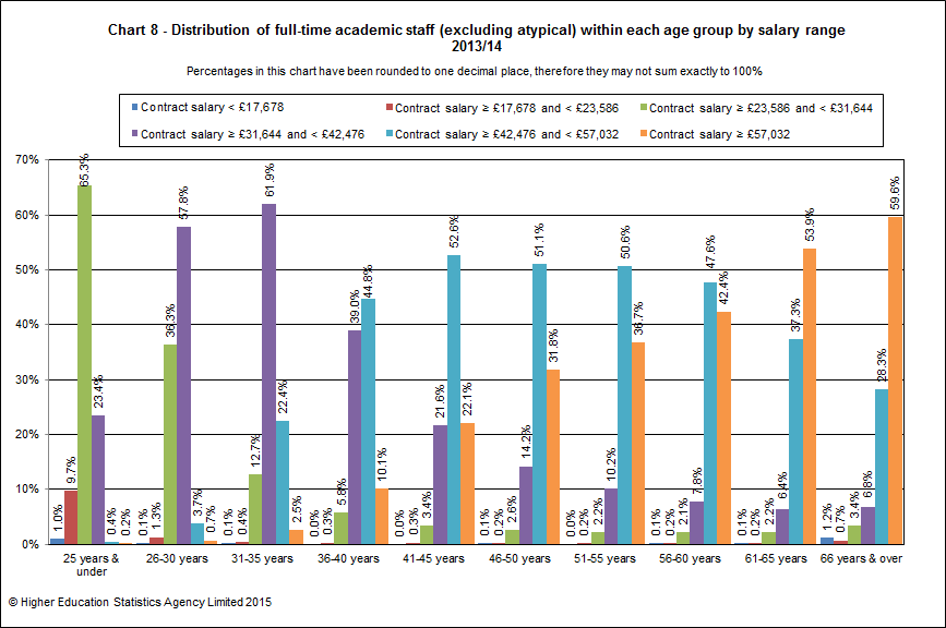 Distribution of full-time academic staff (excluding atypical) within each age group by salary range 2013/14